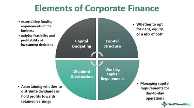 corporate finance core principles