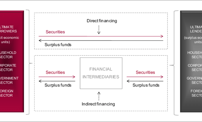 Indirect Finance vs. Direct Finance