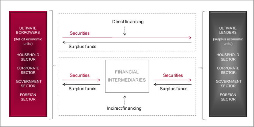 Indirect Finance vs. Direct Finance