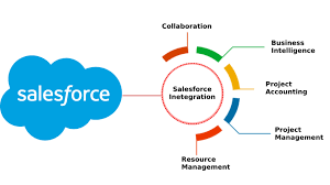 Salesforce Business Central Integration