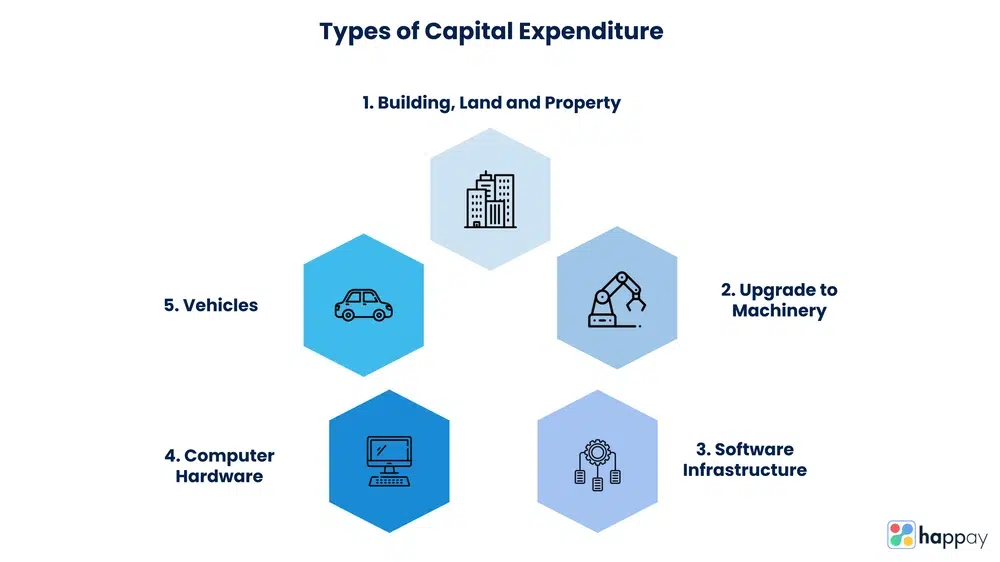 The Importance of Capital Expenditure: Definition, Calculation, and Best Practices